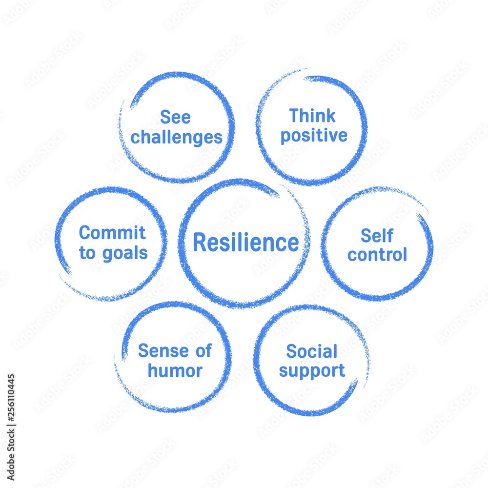 Diagram showing psychological resilience. Diagram showing psychological resilience.