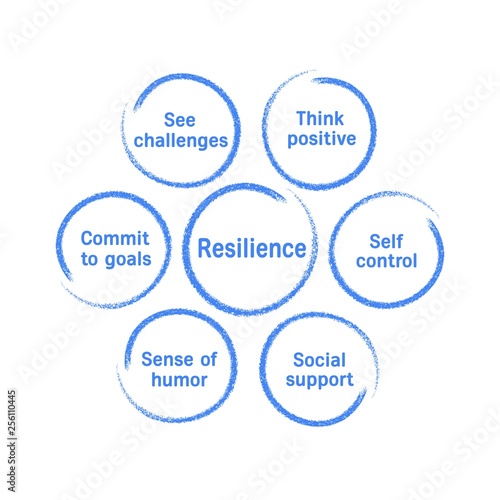 Diagram showing psychological resilience. 