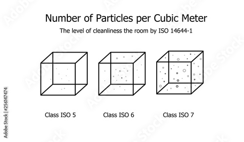 Number of Particles per Cubic Meter - The level of Cleanliness the room by ISO 14644-1