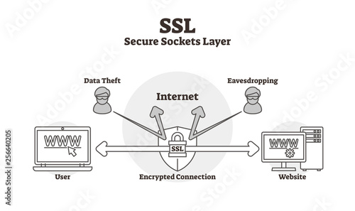 SSL diagram vector illustration. Outlined data secure sockets layer scheme.