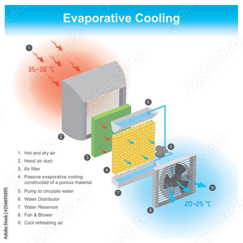 Evaporative Cooling