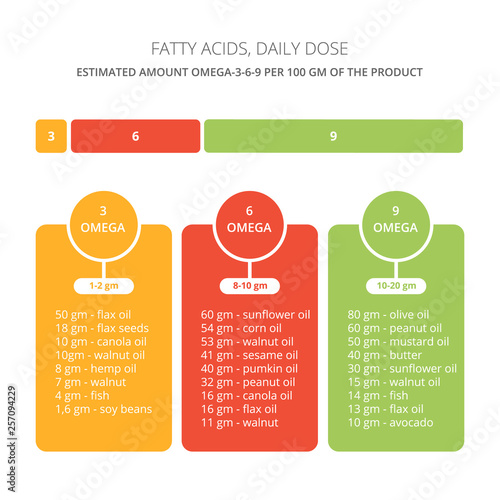 Fatty acids vector illustration. Daily needs omega-3-6-9.