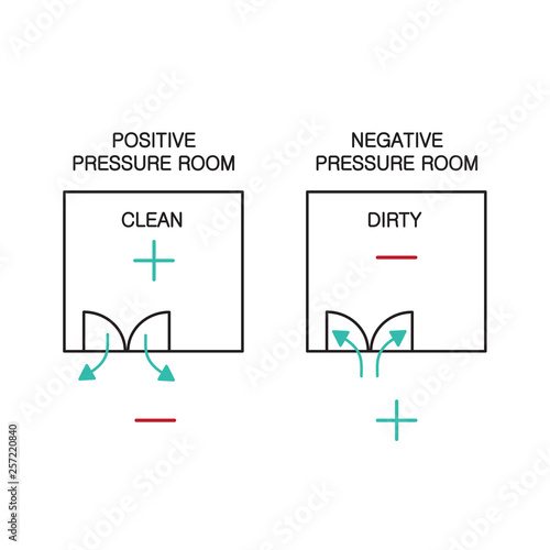Room pressurization icon include Positively Pressured Room and Negatively Pressured Room