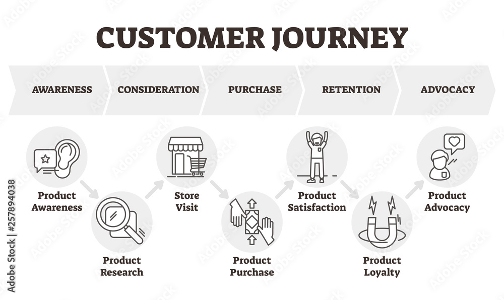 Customer journey vector illustration. Client focused marketing model scheme - obrazy, fototapety, plakaty 