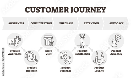 Customer journey vector illustration. Client focused marketing model scheme