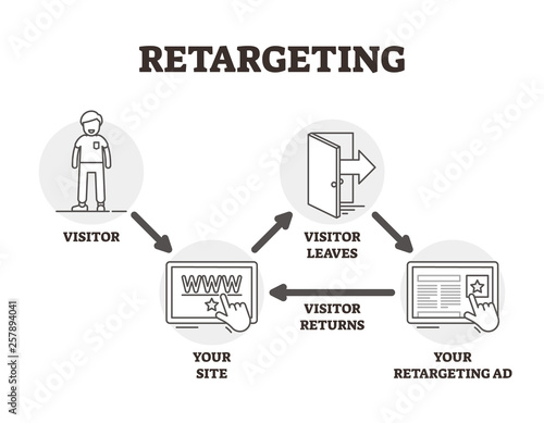 Retargeting vector illustration. Outlined advertising marketing technique. photo