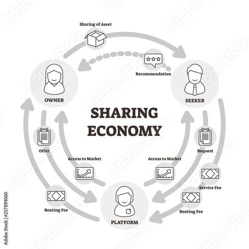 Sharing economy vector illustration. Outlined owner, seeker, platform graph