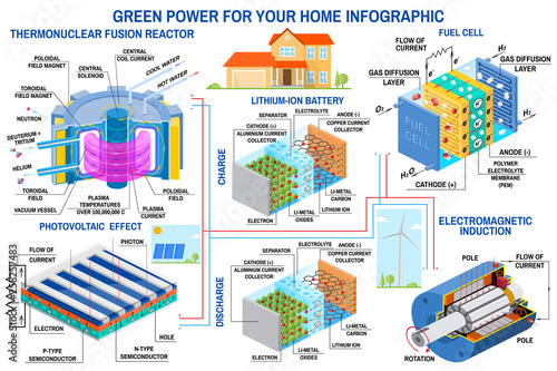 Green power generation. Wind turbine, solar panel, battery, fusion reactor and fuel cell. Vector. Receive energy from thermonuclear fusion and converts chemical potential energy into electrical energy