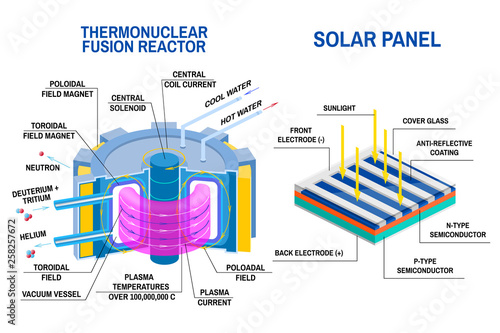 Solar panel and Thermonuclear fusion reactor diagram. Devices that receives energy from thermonuclear fusion of hydrogen into helium and process of converting light to electricity.