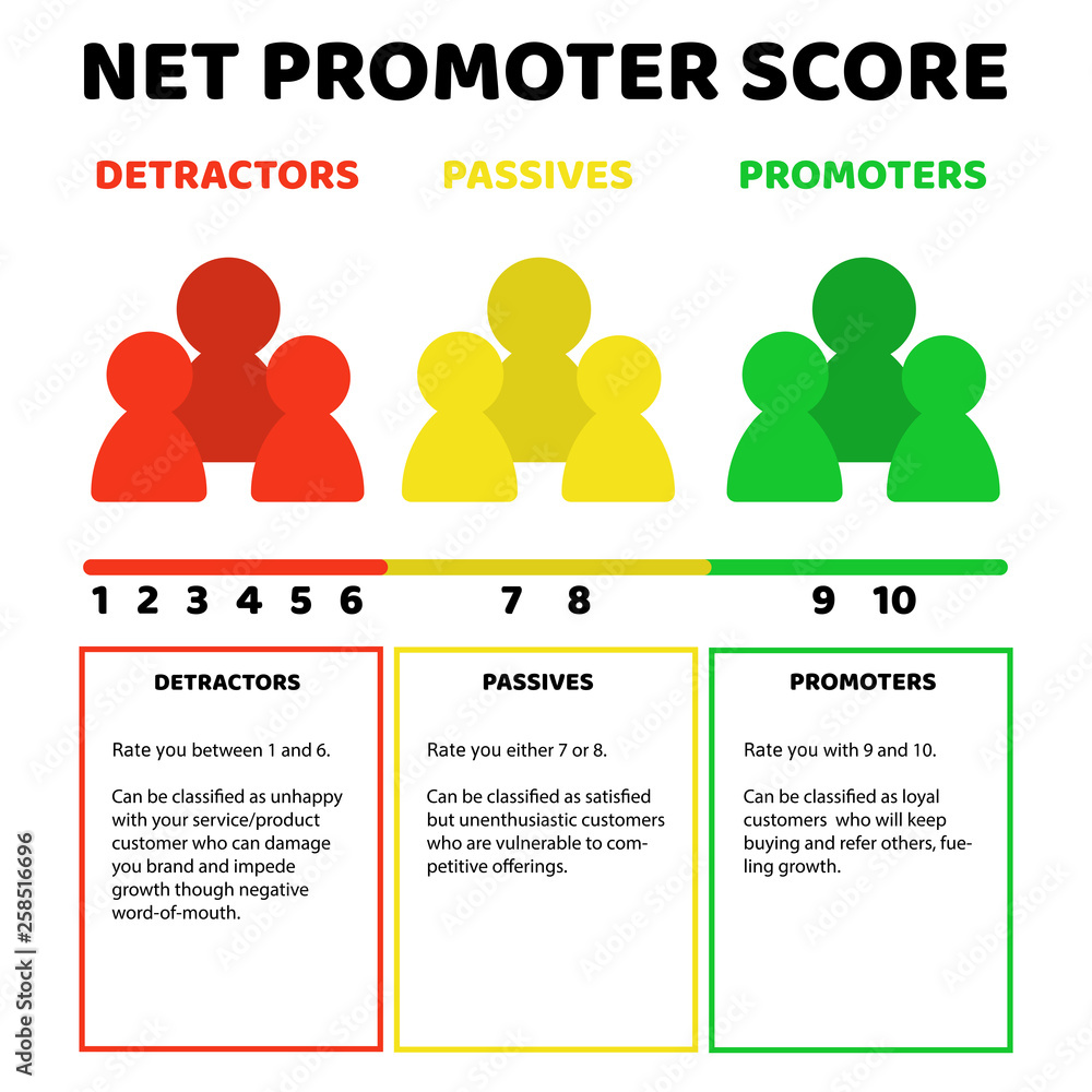 Net promoter score (NPS) with description of detractors, passives and