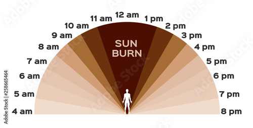 uv, ultraviolet and sunburn to skin / time vector