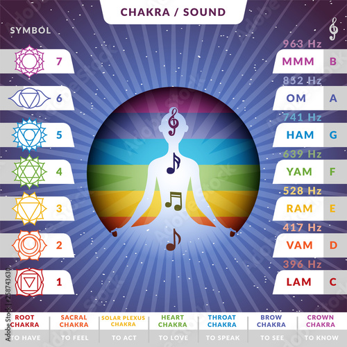 Yoga chakras pronunciations infographic chart with female silhouette inside stilized colorful circle with music notes