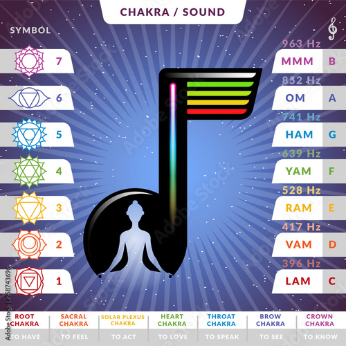 Yoga chakras pronunciations infographic chart with female silhouette inside stilized music note