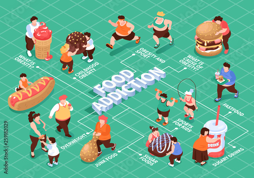 Isometric Food Addiction Flowchart