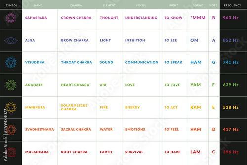 Yoga chakras information spreadsheet with symbols, sanskrit names, colors, locations, meanings, rights, elements, mantras and mosical notes assotiations and sound frequency photo