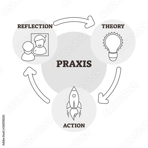 Praxis vector illustration. Outlined reflection, theory and action scheme
