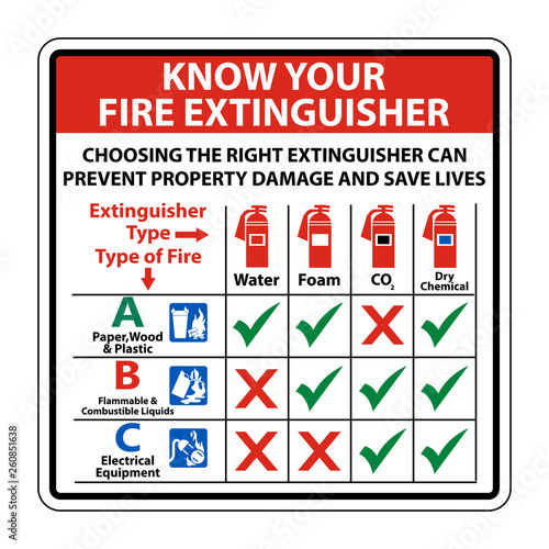 Know Your Fire Extinguisher Sign on white background,Vector illustration