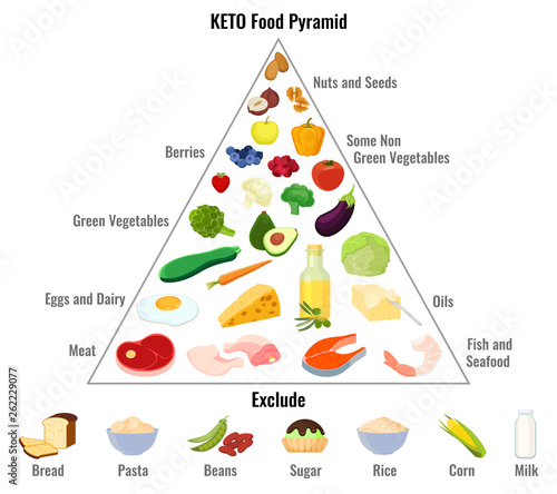 Keto diet concept. Ketogenic diet macros pyramid diagram, low carbs, high healthy fat. Vector