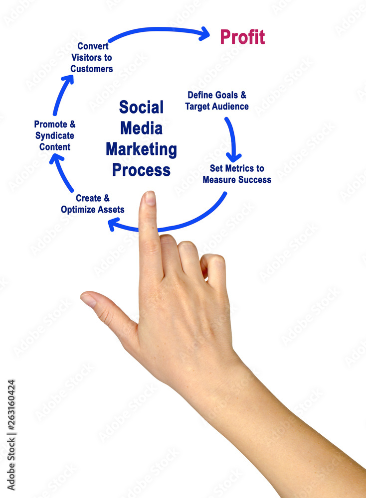 Social Media Marketing process Social Media Marketing process