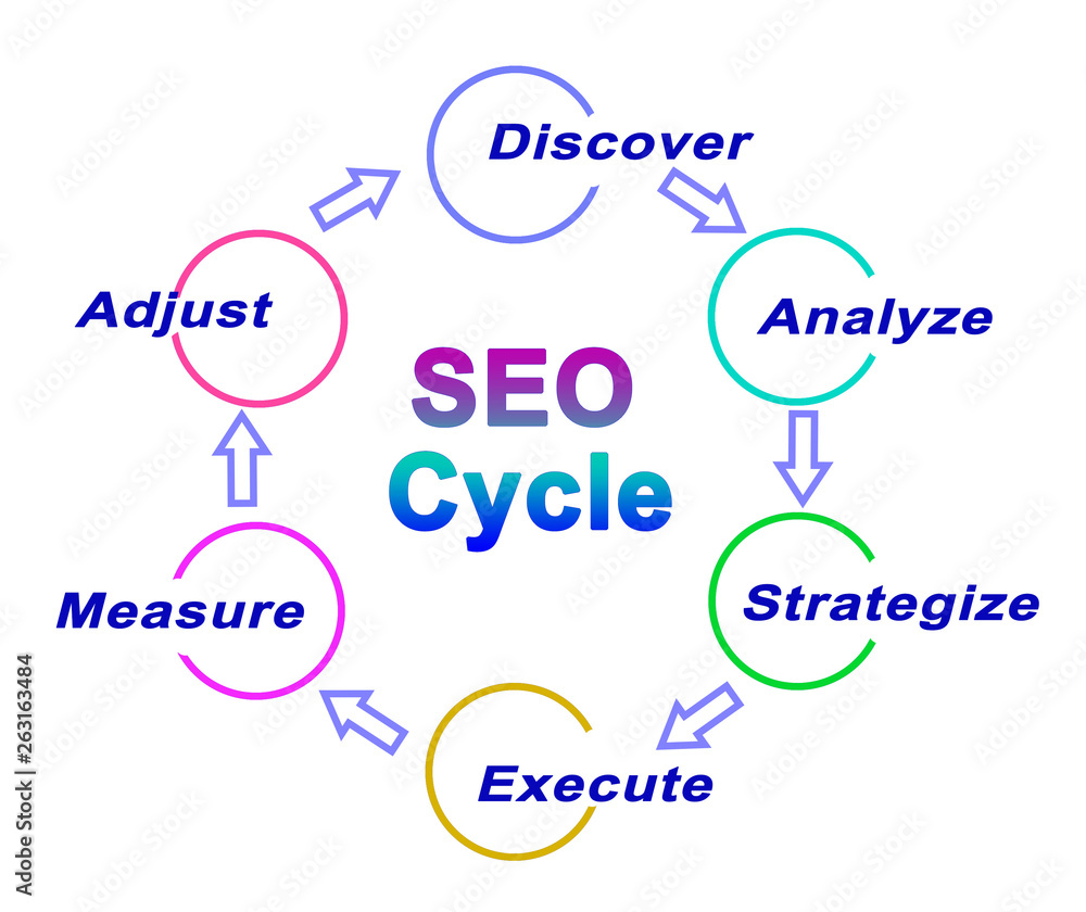 Components of SEO Cycle. Components of SEO Cycle.
