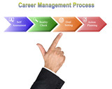  Career Management Process