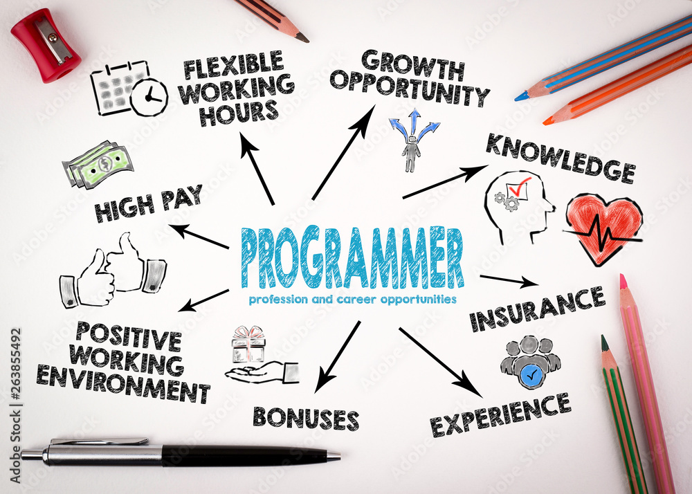 Obraz premium Programmer profession and career opportunities. Chart with keywords and icons on white desk with stationery