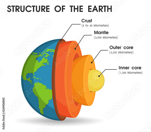 The structure of the world That is divided into layers To study the core of the world photo