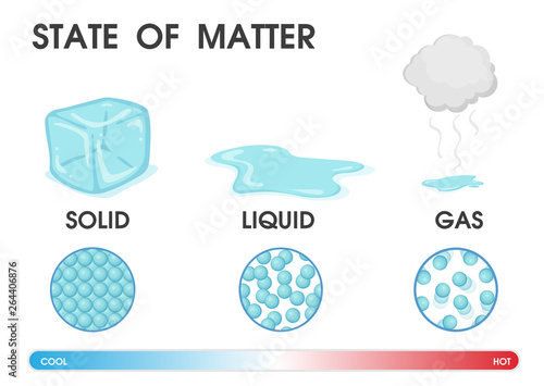 Changing the state of matter from solid, liquid and gas due to temperature. Vector Illustration.