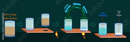Basic distillation or dropping. Separating mixtures. You can do simple distilling to separate water from sugar or salt. separating sea water solution. dirty water cleaner. 2d computer graphic draw