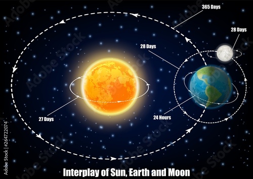 Interplay of Sun, Earth and Moon, vector educational poster