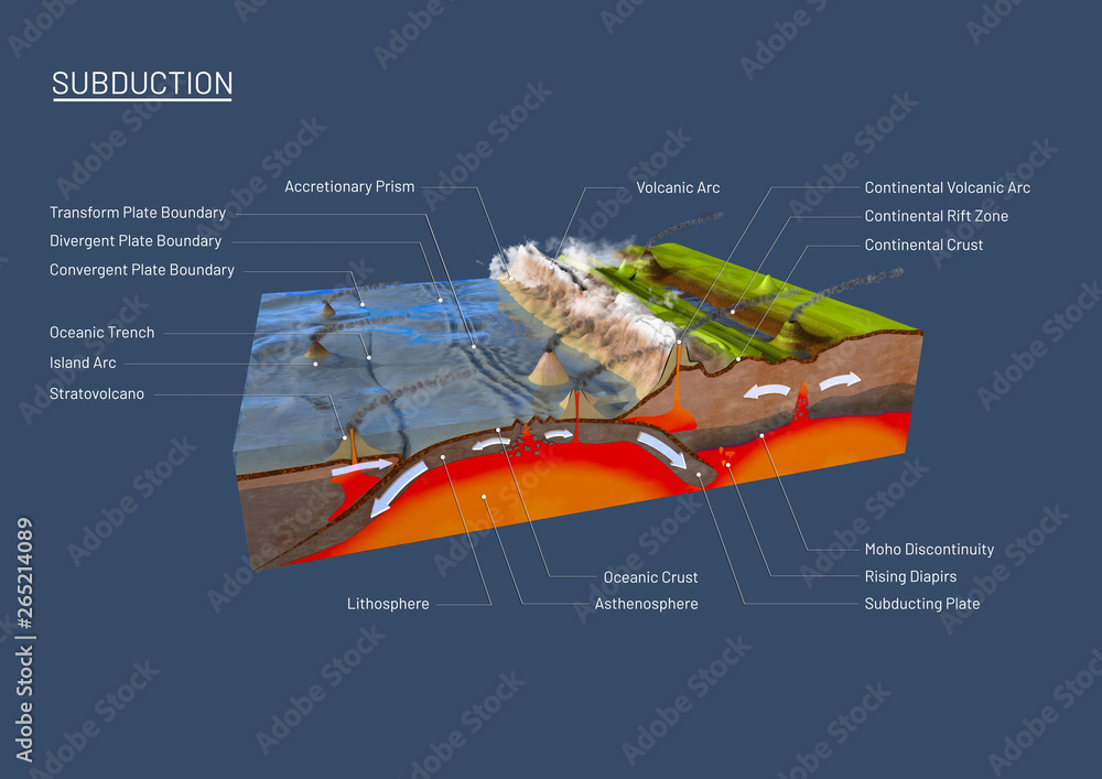 Scientific ground cross-section to explain subduction and plate ...