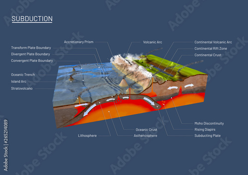 Картината върху платно Scientific ground cross-section to explain subduction and plate tectonics with d