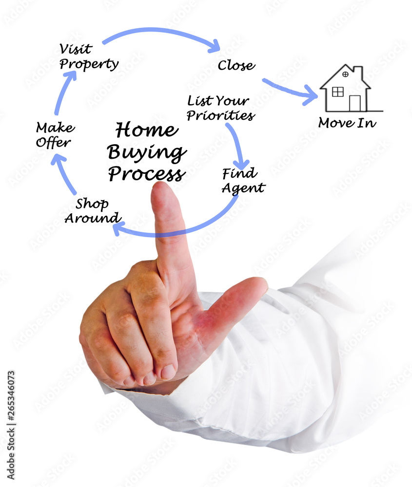 Diagram of Buying real property Diagram of Buying real property