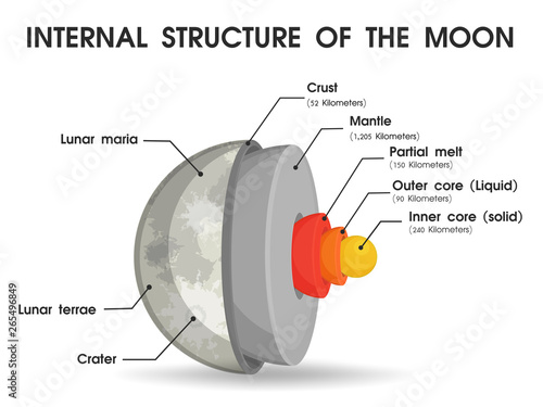The internal structure of the moon That is divided into layers.