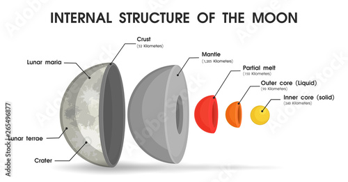 The internal structure of the moon That is divided into layers.