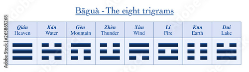 Eight trigrams with chinese names and their meanings - table of symbols from Bagua of I Ching.