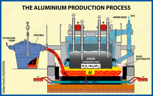 The Aluminium production process. Vector illustration 