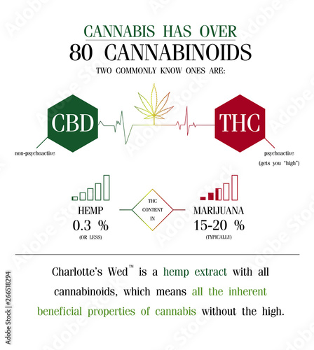 cannabis has over 80 cannabinoids two commonly know ones are