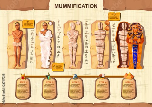 Mummy creation cartoon vector infographic illustration. Stages of mummification process, embalming dead body, wrapping with cloth and placing in sarcophagus. Traditions of ancient Egypt, cult of dead