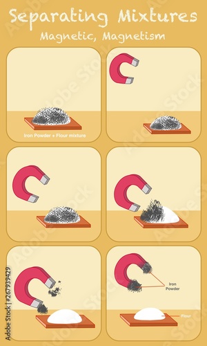 Separating mixtures, Magnetism. Iron and flour. Magnetics; iron, cobalt, nickel. With a magnet, flour, sand, salt, rice, gold, aluminum, silver is removed from the mixture. Educational Poster. vector 