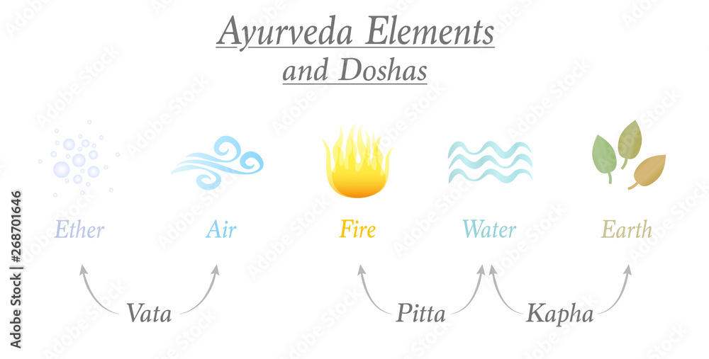 Ayurveda elements ether, air, fire, water and earth and the three corresponding relevant doshas named vata, pitta, kapha - Ayurvedic symbols of body constitution types. Ayurveda elements ether, air, fire, water and earth and the three corresponding relevant doshas named vata, pitta, kapha - Ayurvedic symbols of body constitution types.