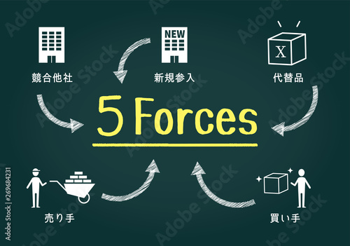 フレームワーク、5フォース分析の黒板イメージ