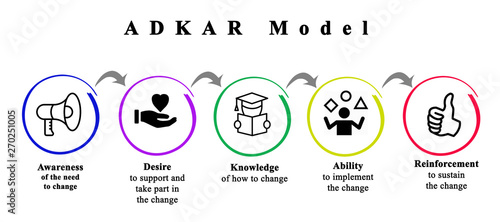 Photography ADKAR as Model.of change