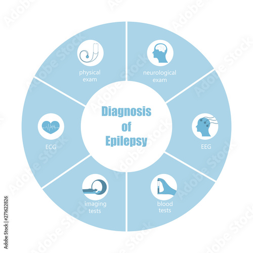 Diagnosis of Epilepsy