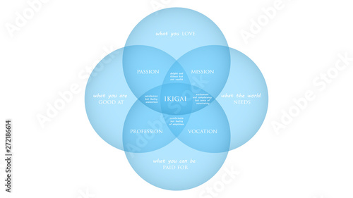 Ikigai: The japanese secret to a long and happy life vector illustration