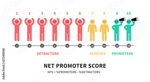 The formula for calculating NPS Net Promoter Score education infographics