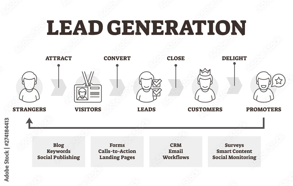Lead generation vector illustration. Labeled marketing method explanation. Lead generation vector illustration. Labeled marketing method explanation.