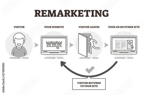 Remarketing vector illustration. Explained website advertising technique. photo