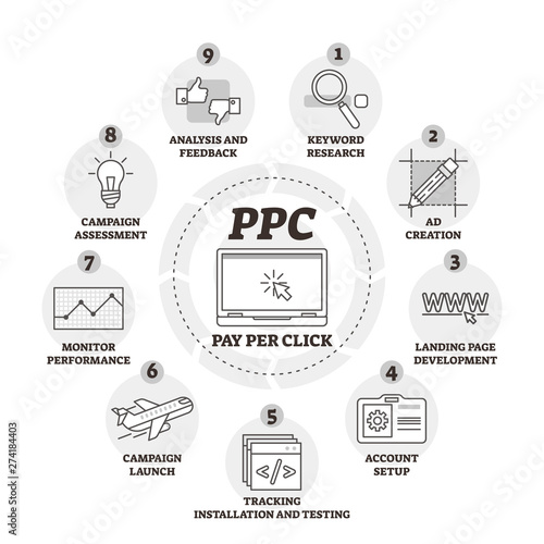 Pay per click or PPC vector illustration. Labeled explanation infographic.