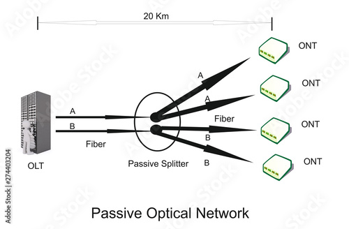 PON stands for Passive Optical Network. It is based on point to multipoint  Network Distribution protocol for subscribers. Where optical fiber cable is shared between subscribers. photo